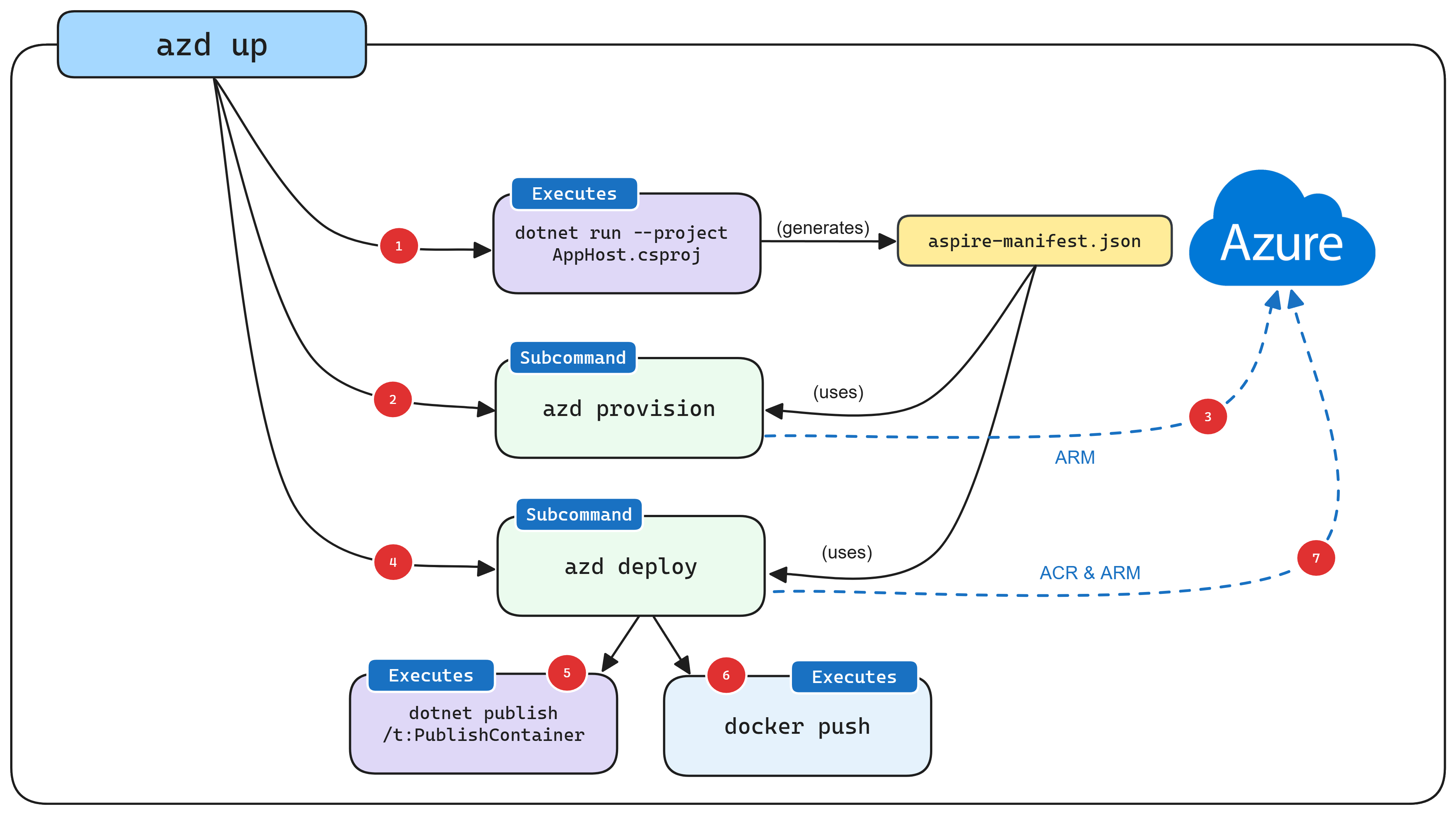 Illustration of internal processing of `azd` when deploying .NET Aspire application.