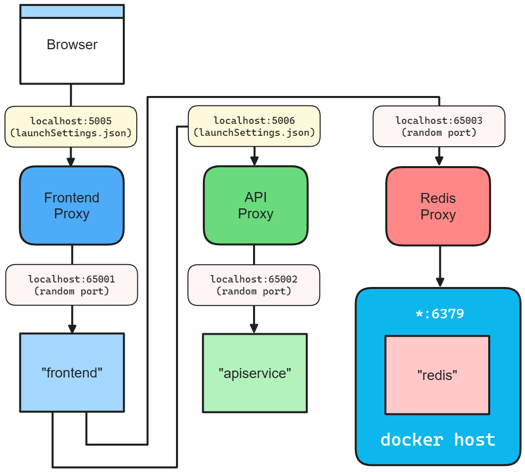 .NET Aspire Starter Application template inner loop networking diagram.