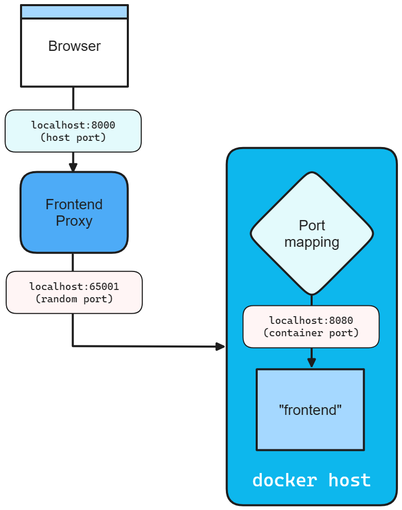 .NET Aspire frontend app networking diagram with a docker host.