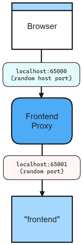 .NET Aspire frontend app networking diagram with random host port and proxy port.