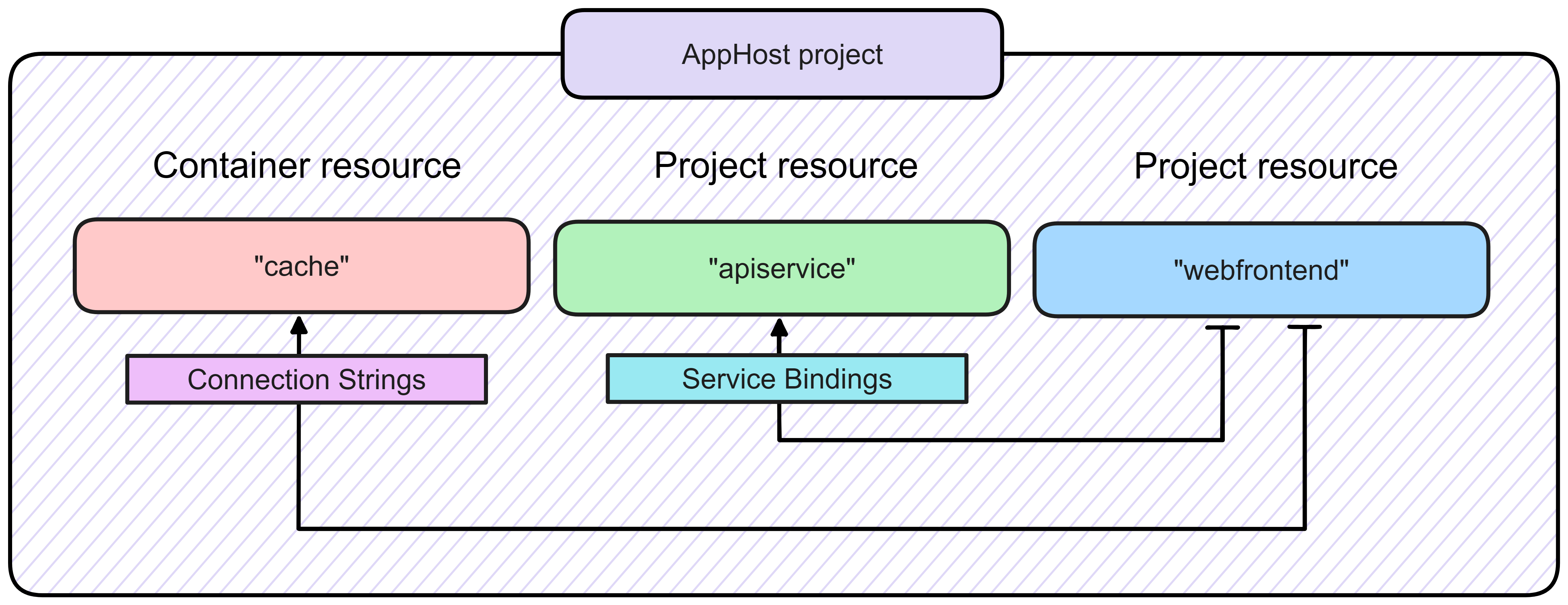 The relationship between the projects in the .NET Aspire Starter Application template.