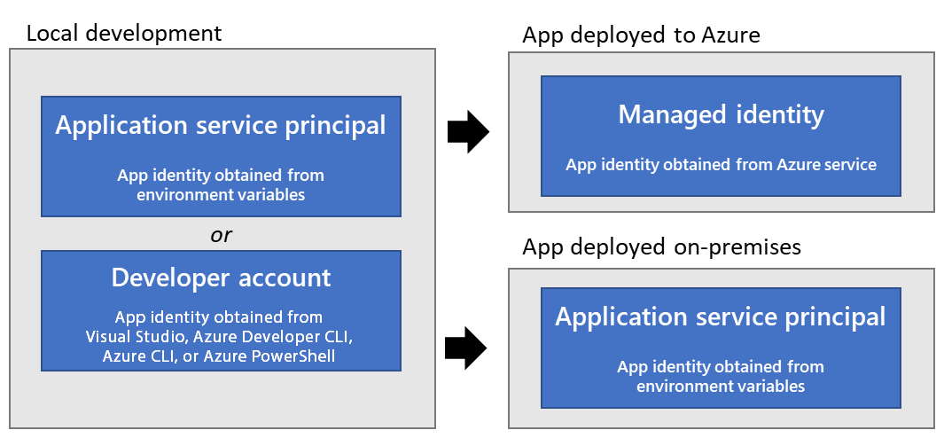 How To Authenticate .Net Applications With Azure Services | Microsoft Learn