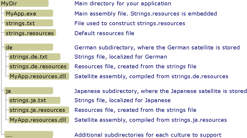 A satellite assembly directory with localized cultures subdirectories.