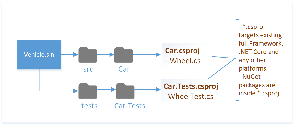 project that targets multiple frameworks diagram