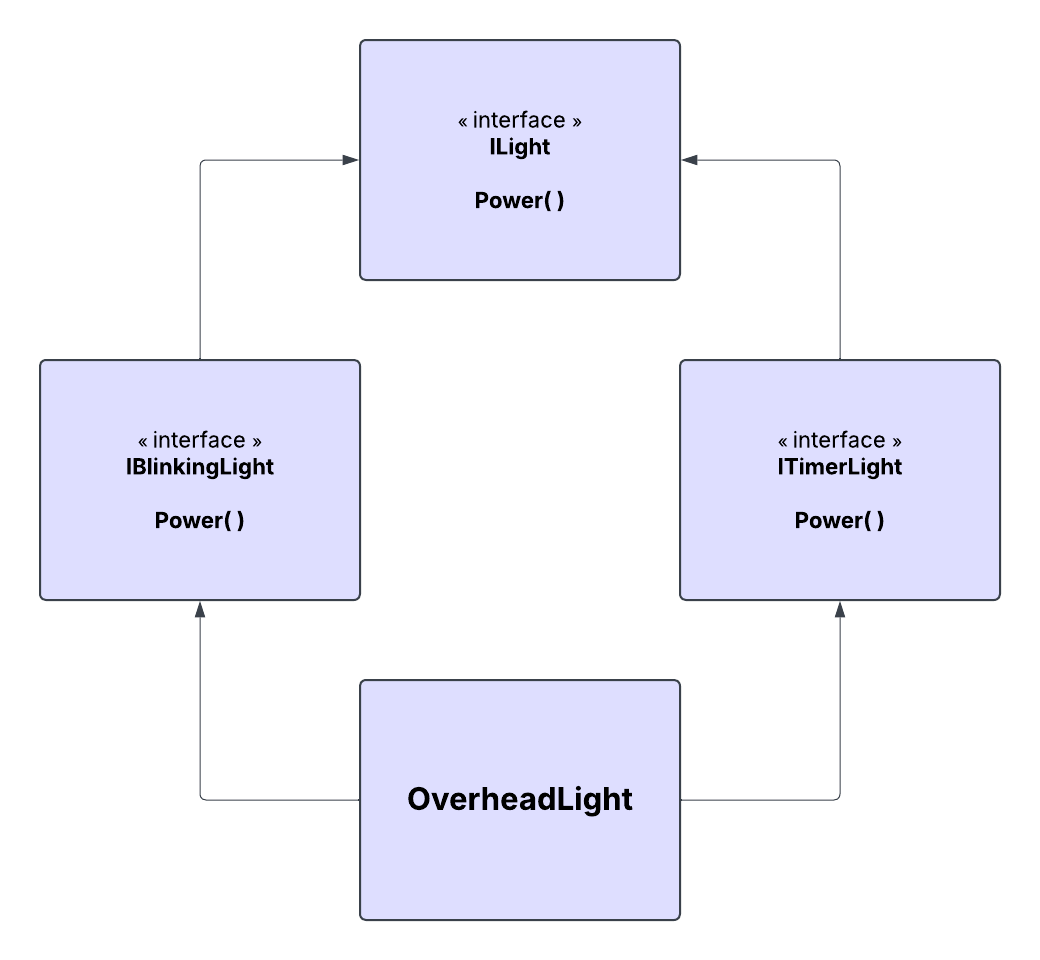 illustration of the diamond problem with default interface methods