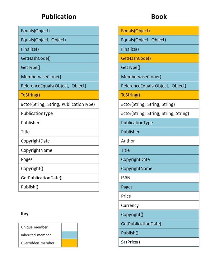 Use other Class and Interface properties in Base Class