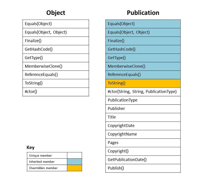 The Object and Publication classes