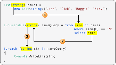 Diagram that shows the relation of data types in a LINQ query.