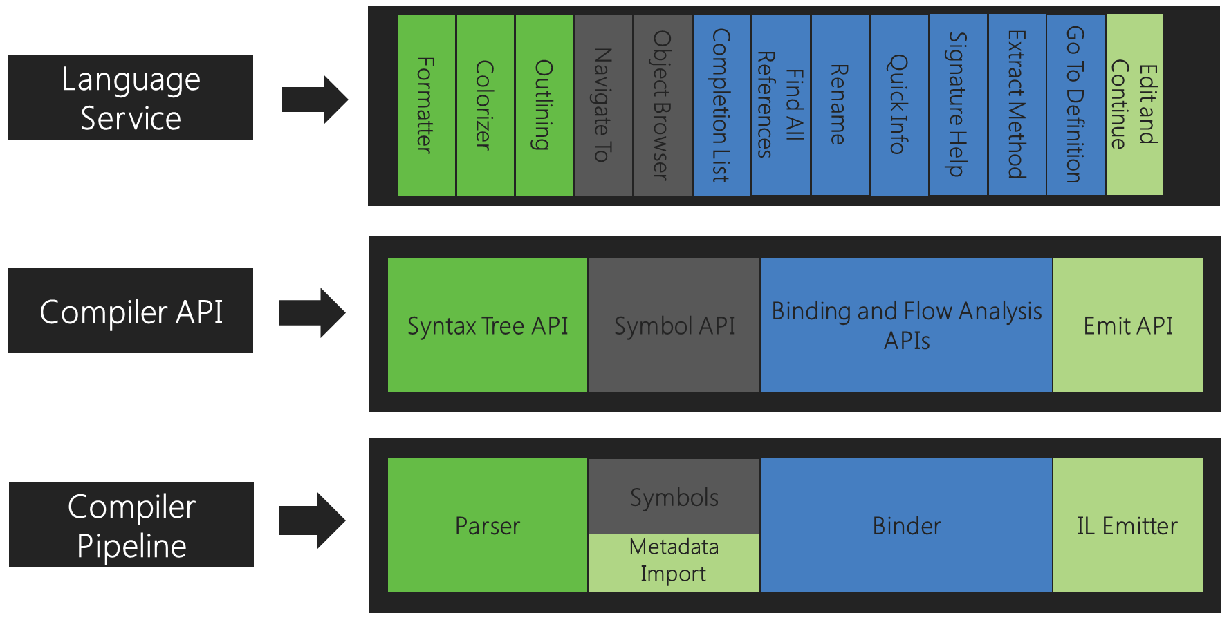 Code Compiler API for Secure Code Compilation & Evaluation