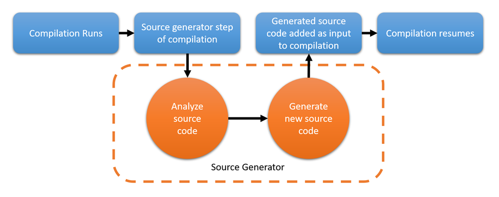 Graphic describing the different parts of source generation