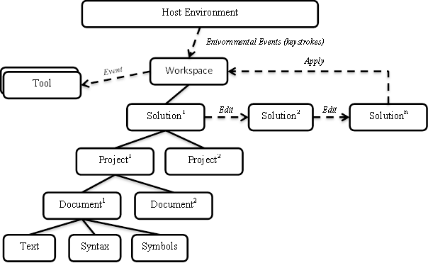 the relationships between different elements of a workspace containing projects and source files