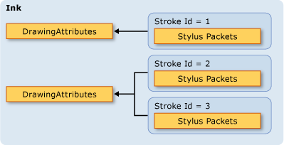 Ink_InkOwnsStrokes Diagram of the Ink Object Model for COM/Winforms.