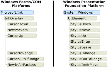 Ink_StylusEvents Diagram of the Stylus events in WPF vs Winforms.