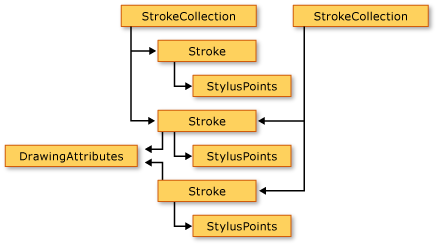 Ink_WPFInkObjectModel Diagram of the Ink Object Model for WPF.