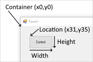 Location of the control relative to the container