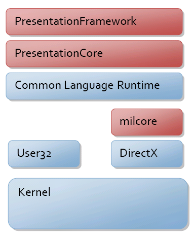 The position of WPF within the .NET Framework.