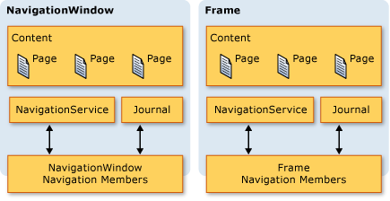 A journal in a Frame and in a NavigationWindow