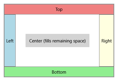 DockPanel control with different controls docked along each edge of the panel.