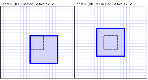 2x scales with different center points