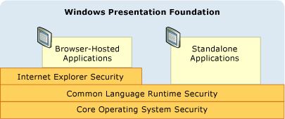 Diagram that shows the WPF security model.