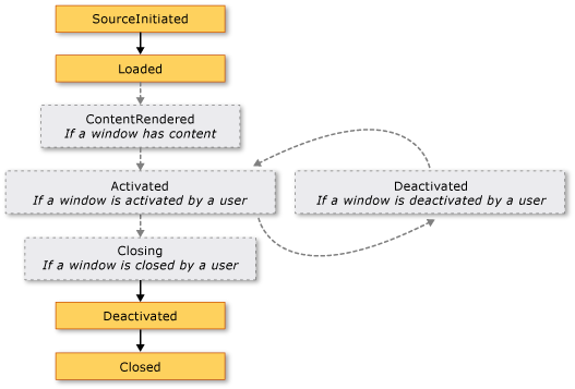 Diagram that shows events in a window's lifetime without activation.