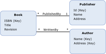 Example model with three entity types