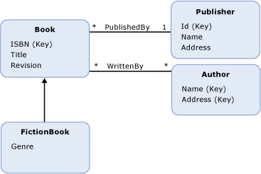 Diagram that shows a conceptual model with four entity types.