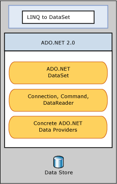 Diagram showing that LINQ to DataSet is based on the ADO.NET provider.