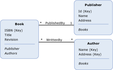 Diagram showing a conceptual model with three entity types.