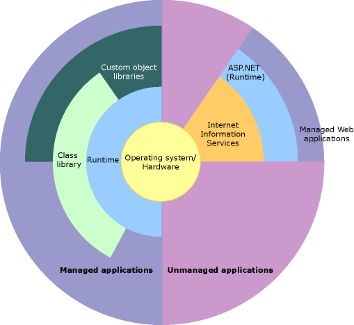Screenshot that shows how managed code operates within a larger architecture.