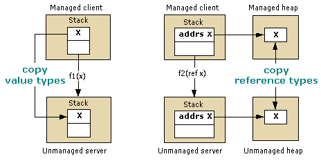 Diagram that shows how value and reference types are copied.
