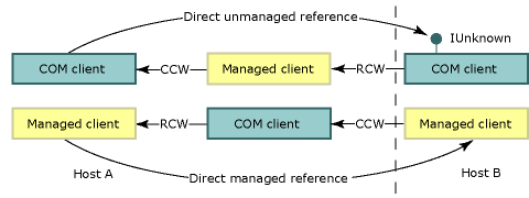 COM callable wrapper and runtime callable wrapper