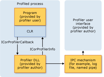Screenshot that shows the profiling architecture.