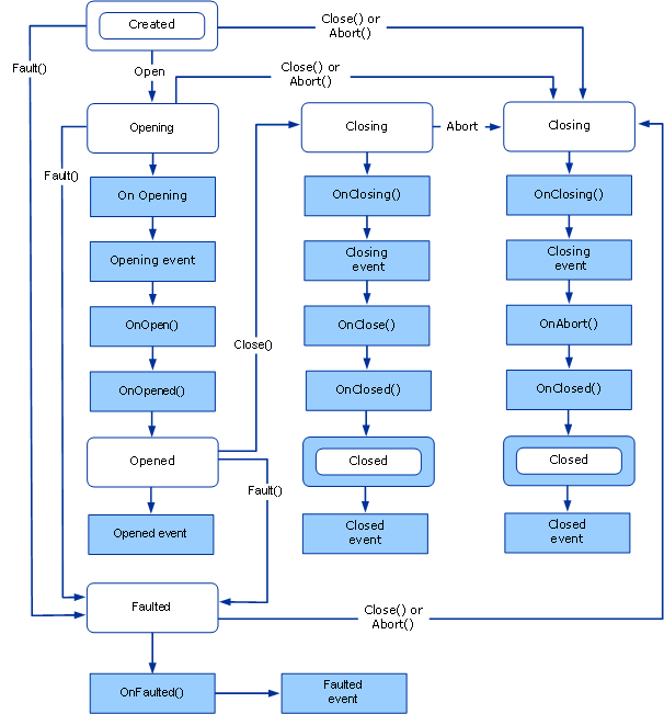 Dataflow diagram of CommunicationObject implementation state changes.