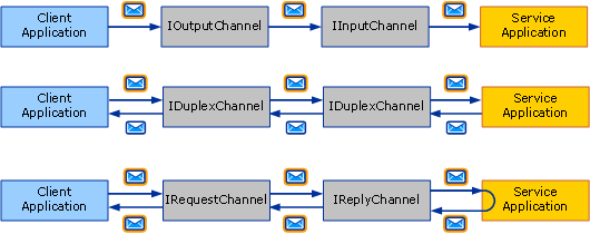 Flowchart showing the three basic message exchange patterns