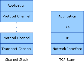 Channel Model