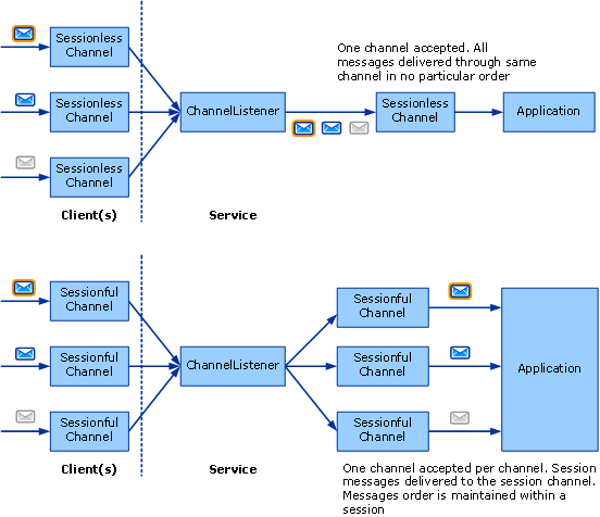 Flowchart showing the structure of sessionless and sessionful channels