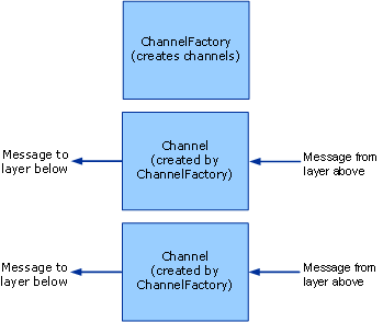 Client Factories and Channels