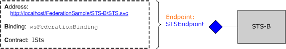 Diagram showing security token service B.