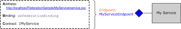 Diagram showing the MyServiceEndpoint details.