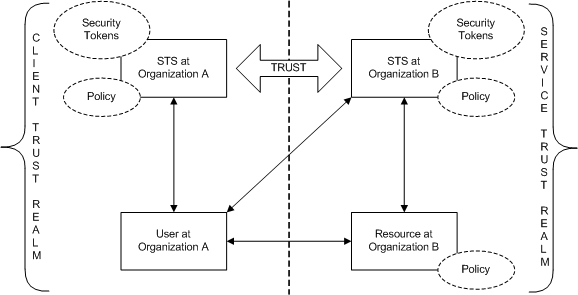 Diagram showing a typical federated security scenario.