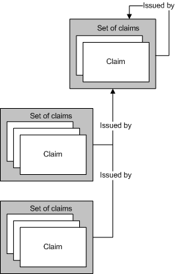 Multiple sets of claims with the same issuing claim set.