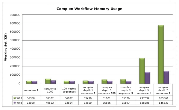 Column chart showing complex workflow memory usage for WF3 and WF4 workflows