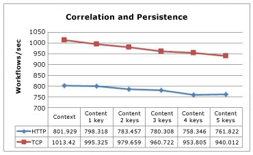 Line chart showing correlation and persistence results