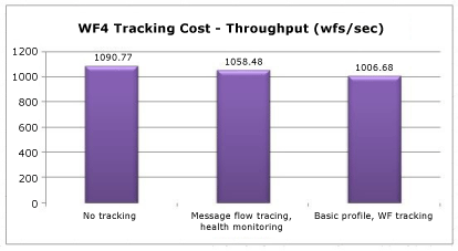 Column chart showing workflow tracking costs