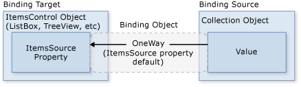 Diagram that shows the data binding ItemsControl object.