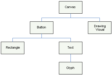 wcpsdk_mmgraphics_visuals_overview_01 Diagram of a visual tree hierarchy