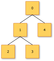 Diagram that shows the tree structure for myTree.