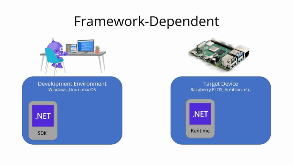 Deploy .NET apps to Raspberry Pi | Microsoft Learn