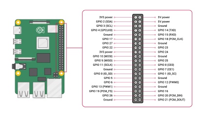 A diagram showing the pinout of the Raspberry Pi GPIO header. Image courtesy Raspberry Pi Foundation.